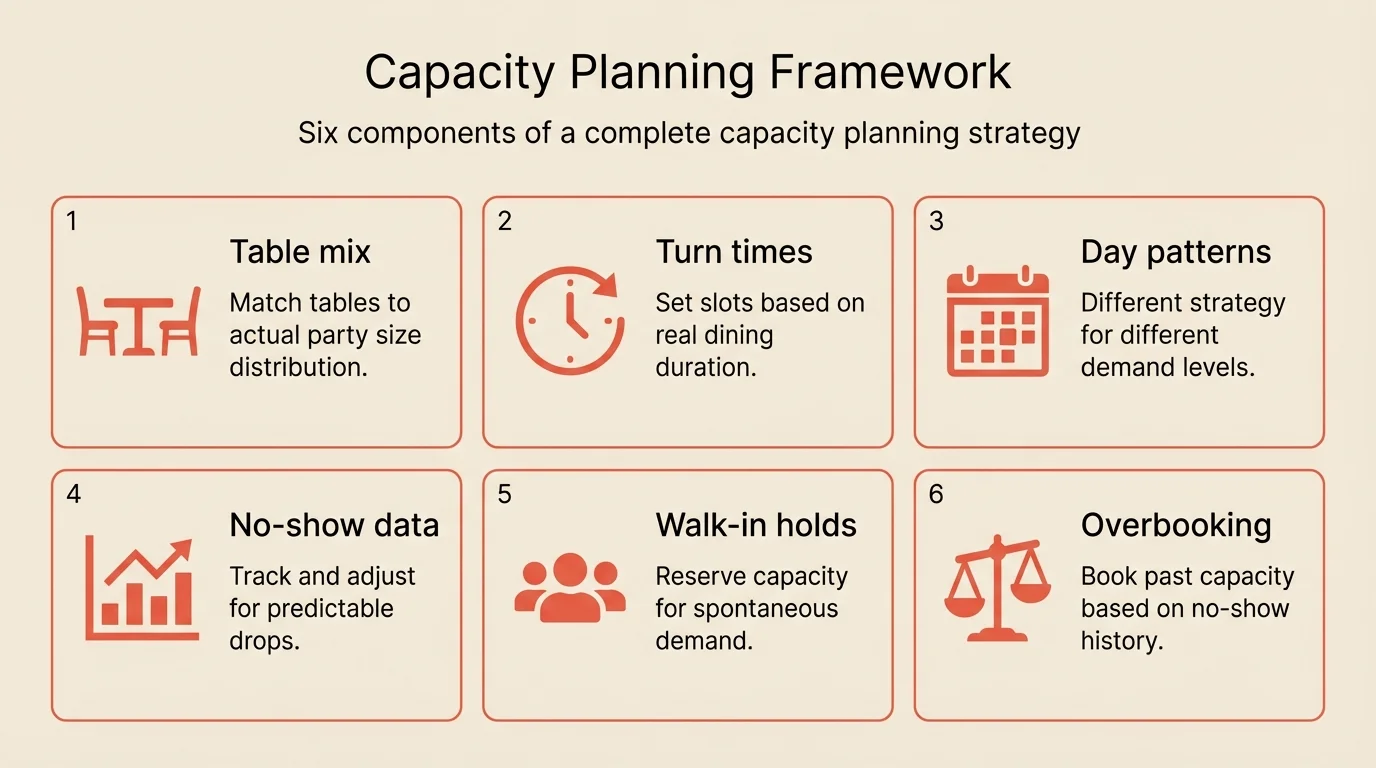 A 2x3 solution infographic on plain solid cream background (#F2EAE1). Title: 'Capacity Planning Framework'. Six cells: (1) Table icon - 'Table mix' - Match tables to actual party size distribution. (2) Clock icon - 'Turn times' - Set slots based on real dining duration. (3) Calendar icon - 'Day patterns' - Different strategy for different demand levels. (4) Chart icon - 'No-show data' - Track and adjust for predictable drops. (5) Users icon - 'Walk-in holds' - Reserve capacity for spontaneous demand. (6) Balance icon - 'Overbooking' - Book past capacity based on no-show history. Coral icons (#E5503E), clean professional style, NO background image