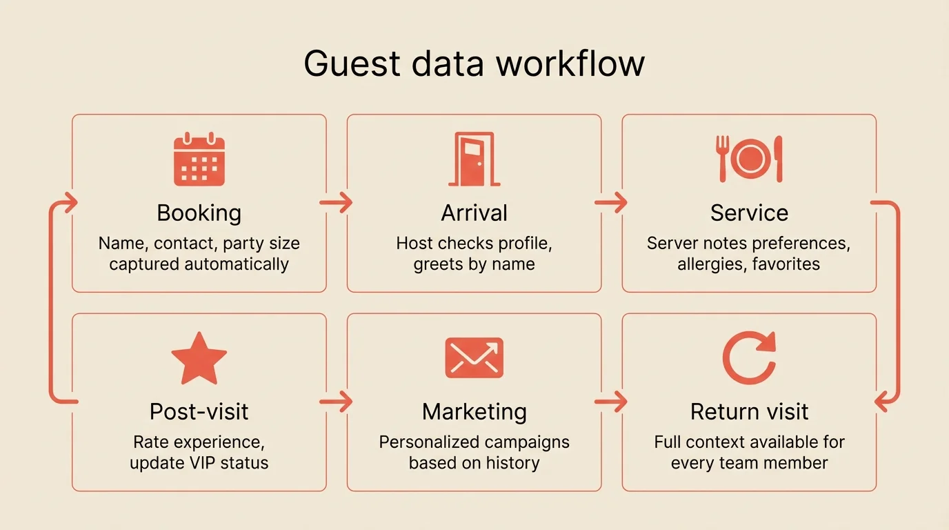 A 2x3 solution infographic on plain solid cream background (#F2EAE1). Title: 'Guest data workflow'. Six cells: (1) Calendar icon, 'Booking', 'Name, contact, party size captured automatically'. (2) Door icon, 'Arrival', 'Host checks profile, greets by name'. (3) Utensils icon, 'Service', 'Server notes preferences, allergies, favorites'. (4) Star icon, 'Post-visit', 'Rate experience, update VIP status'. (5) Email icon, 'Marketing', 'Personalized campaigns based on history'. (6) Refresh icon, 'Return visit', 'Full context available for every team member'. Coral icons (#E5503E), clean professional style, NO background image
