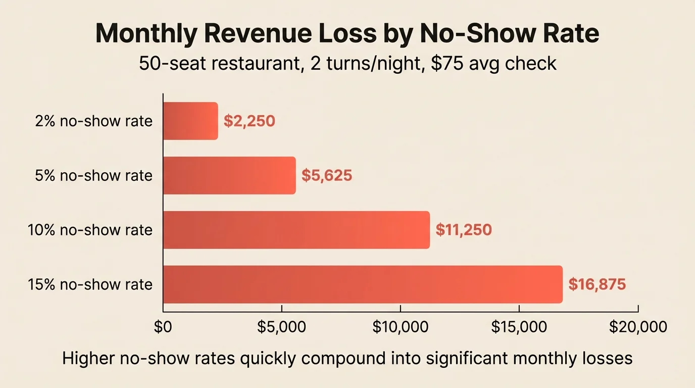 A clean horizontal bar chart. Headline: 'Monthly Revenue Loss by No-Show Rate'. Subtitle: '50-seat restaurant, 2 turns/night, $75 avg check'. Y-axis labels: 2% no-show rate, 5% no-show rate, 10% no-show rate, 15% no-show rate. X-axis: dollar scale from $0 to $20,000. Four horizontal bars with gradient fill in coral color, values displayed at end of each bar: $2,250, $5,625, $11,250, $16,875. Solid warm cream background only, no background image, professional minimal style