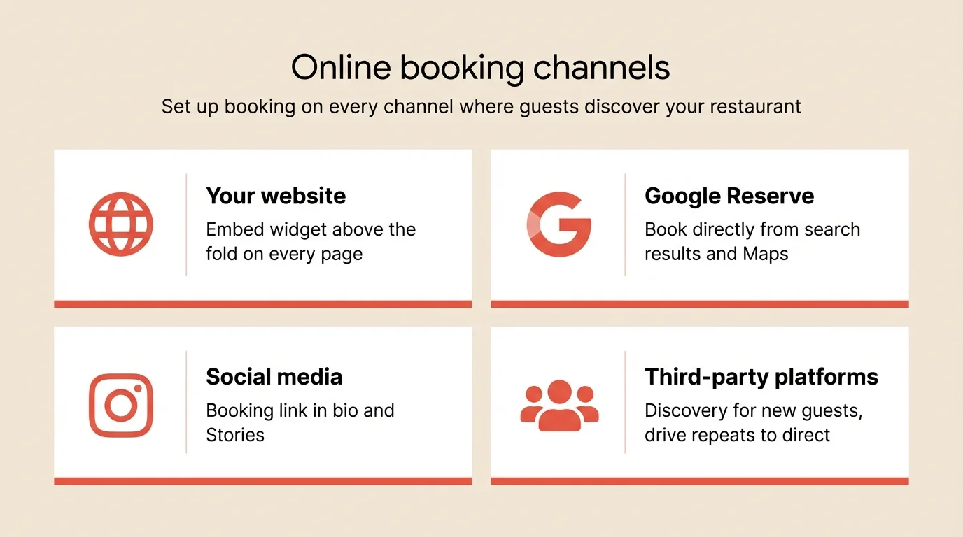 A 2x2 solution infographic on plain solid cream background (#F2EAE1). Title: 'Online booking channels'. Four cells: (1) Globe icon, 'Your website', 'Embed widget above the fold on every page'. (2) Google icon, 'Google Reserve', 'Book directly from search results and Maps'. (3) Instagram icon, 'Social media', 'Booking link in bio and Stories'. (4) Users icon, 'Third-party platforms', 'Discovery for new guests, drive repeats to direct'. Coral icons (#E5503E), clean professional style, NO background image