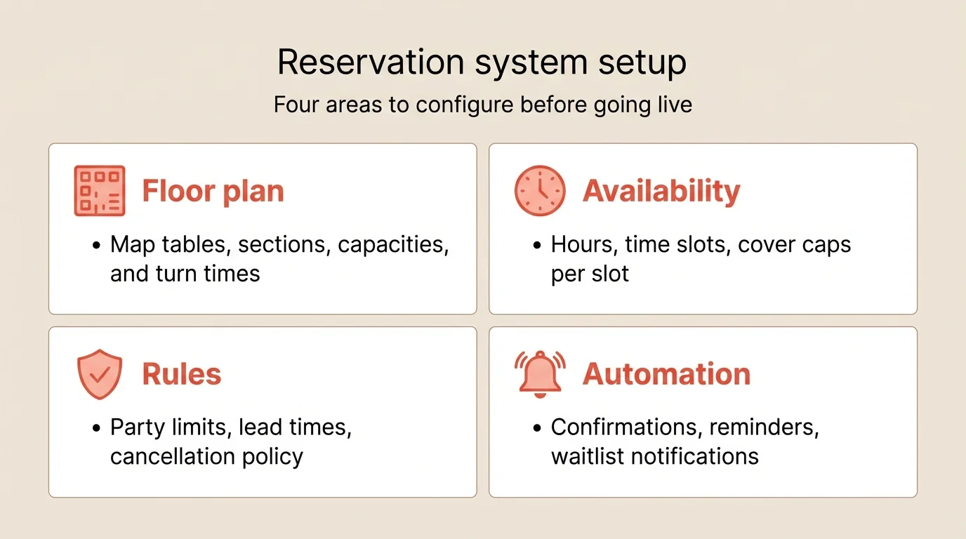 A 2x2 solution infographic on plain solid cream background (#F2EAE1). Title: 'Reservation system setup'. Four cells: (1) Grid icon, 'Floor plan', 'Map tables, sections, capacities, and turn times'. (2) Clock icon, 'Availability', 'Hours, time slots, cover caps per slot'. (3) Shield icon, 'Rules', 'Party limits, lead times, cancellation policy'. (4) Bell icon, 'Automation', 'Confirmations, reminders, waitlist notifications'. Coral icons (#E5503E), clean professional style, NO background image