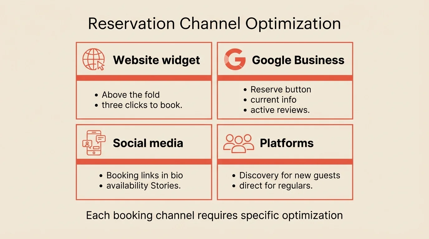 A 2x2 solution infographic on plain solid cream background (#F2EAE1). Title: 'Reservation Channel Optimization'. Four cells: (1) Globe icon - 'Website widget' - Above the fold, three clicks to book. (2) Google icon - 'Google Business' - Reserve button, current info, active reviews. (3) Phone icon - 'Social media' - Booking links in bio, availability Stories. (4) Users icon - 'Platforms' - Discovery for new guests, direct for regulars. Coral icons (#E5503E), clean professional style, NO background image