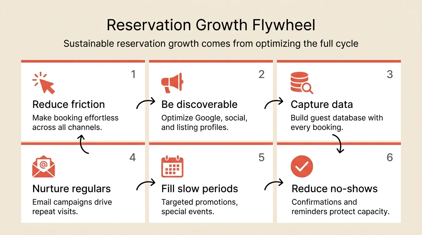 A 2x3 solution infographic on plain solid cream background (#F2EAE1). Title: 'Reservation Growth Flywheel'. Six cells: (1) Click icon - 'Reduce friction' - Make booking effortless across all channels. (2) Megaphone icon - 'Be discoverable' - Optimize Google, social, and listing profiles. (3) Database icon - 'Capture data' - Build guest database with every booking. (4) Email icon - 'Nurture regulars' - Email campaigns drive repeat visits. (5) Calendar icon - 'Fill slow periods' - Targeted promotions, special events. (6) Checkmark icon - 'Reduce no-shows' - Confirmations and reminders protect capacity. Coral icons (#E5503E), clean professional style, NO background image