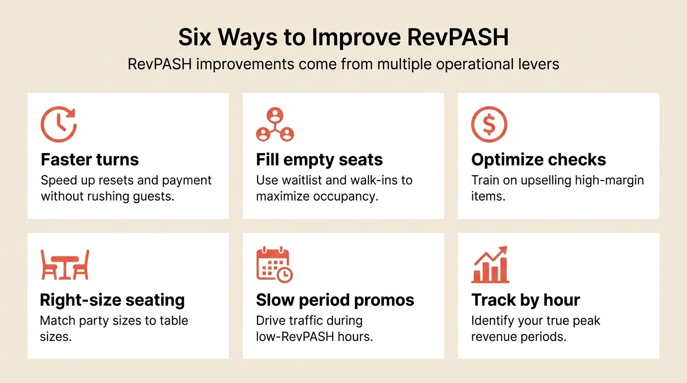 A 2x3 solution infographic on plain solid cream background (#F2EAE1). Title: 'Six Ways to Improve RevPASH'. Six cells: (1) Clock icon - 'Faster turns' - Speed up resets and payment without rushing guests. (2) Users icon - 'Fill empty seats' - Use waitlist and walk-ins to maximize occupancy. (3) Dollar icon - 'Optimize checks' - Train on upselling high-margin items. (4) Table icon - 'Right-size seating' - Match party sizes to table sizes. (5) Calendar icon - 'Slow period promos' - Drive traffic during low-RevPASH hours. (6) Chart icon - 'Track by hour' - Identify your true peak revenue periods. Coral icons (#E5503E), clean professional style, NO background image